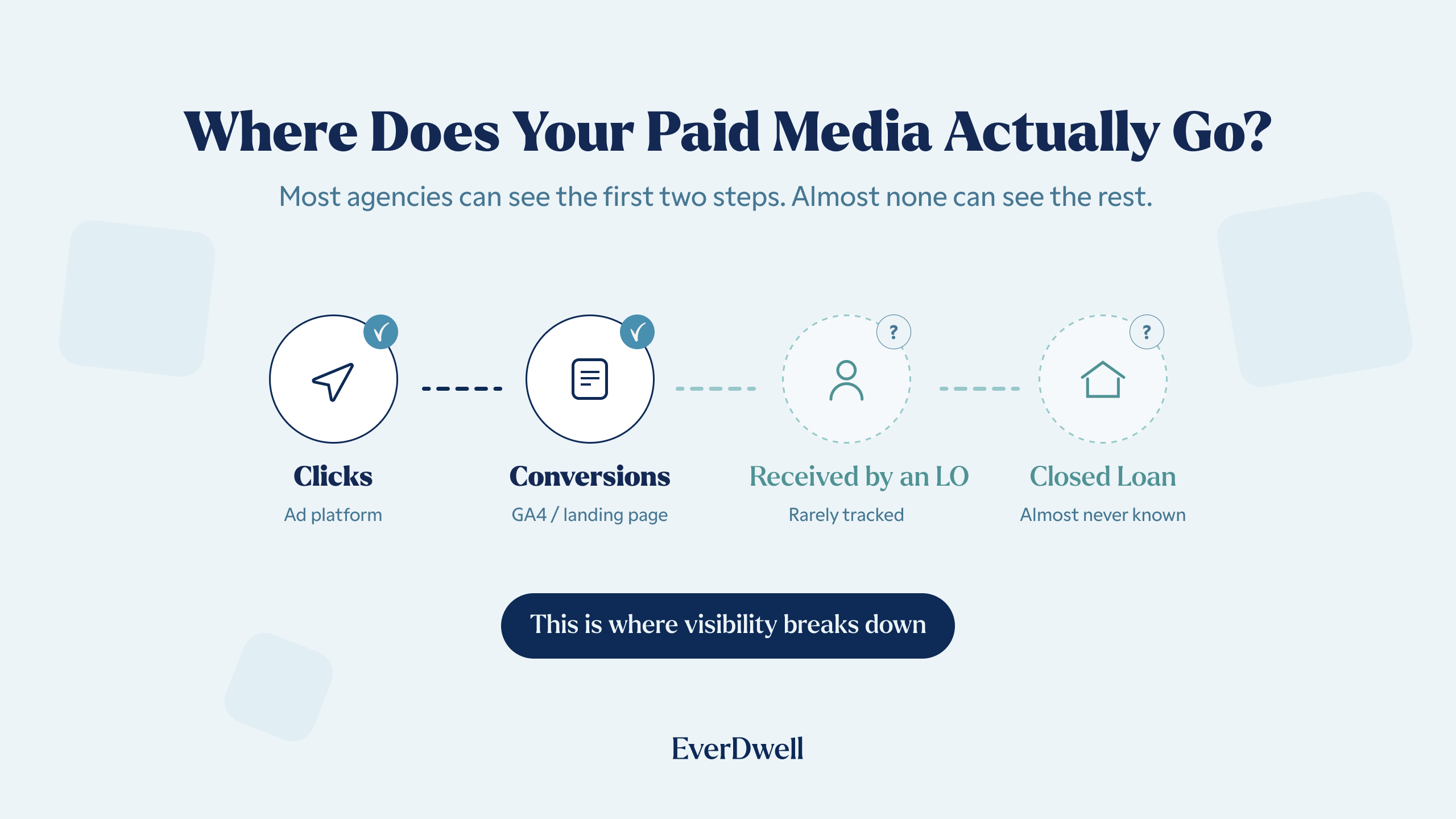 Is Your Paid Media Actually Producing Leads That Close?